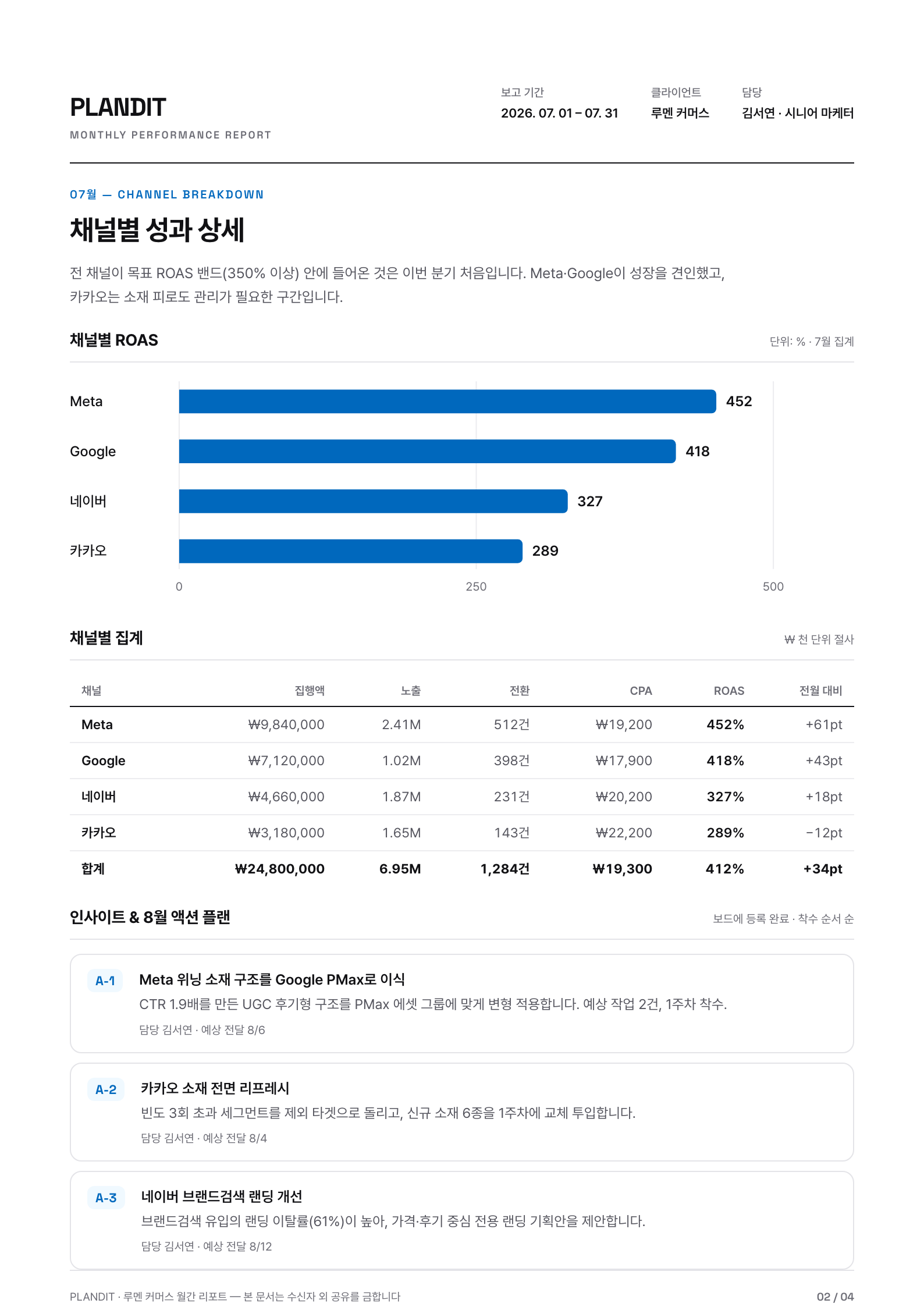 월간 리포트 2페이지. ROAS 바 차트, 채널별 집계 테이블, 다음 달 액션 플랜